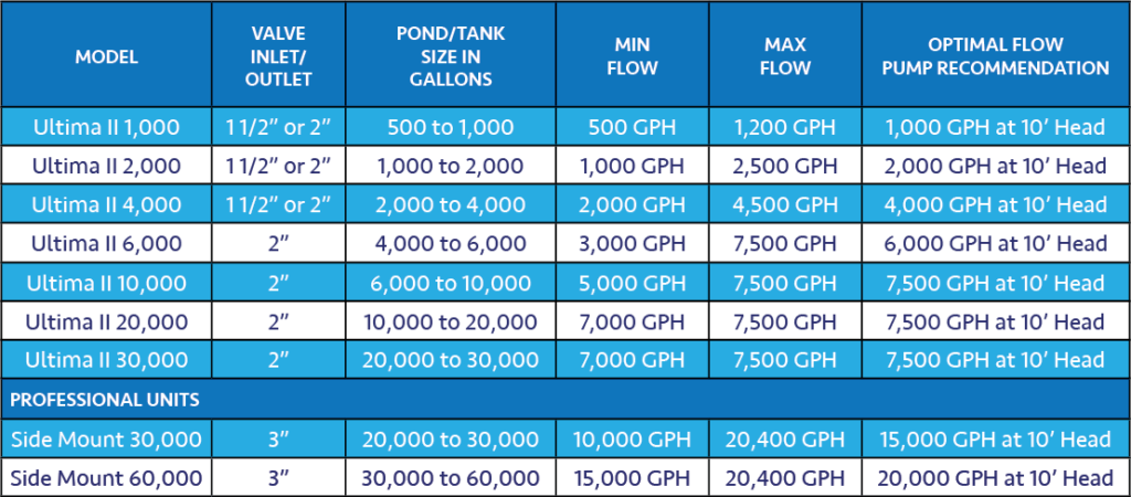 Filter Sizing Chart